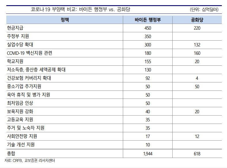 바이든 행정부 부양책 자금 집행 계획