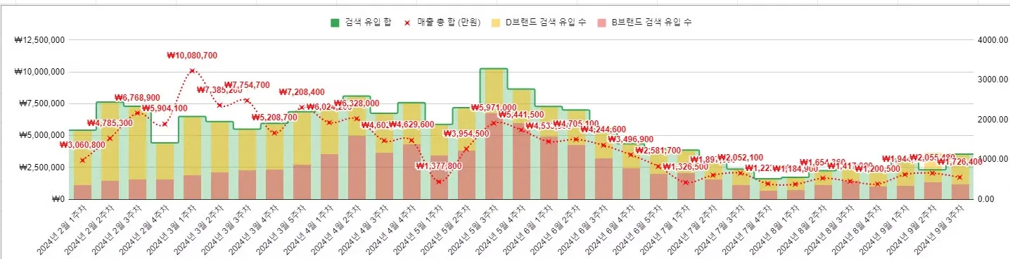검색 유입과 매출의 상관 관계
