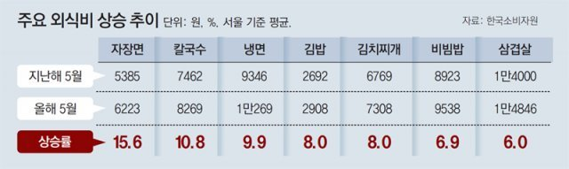 출처 : https://www.donga.com/news/Economy/article/all/20220613/113901199/1