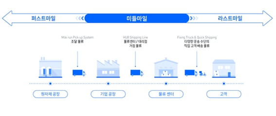 미들마일 시장의 썸네일 이미지