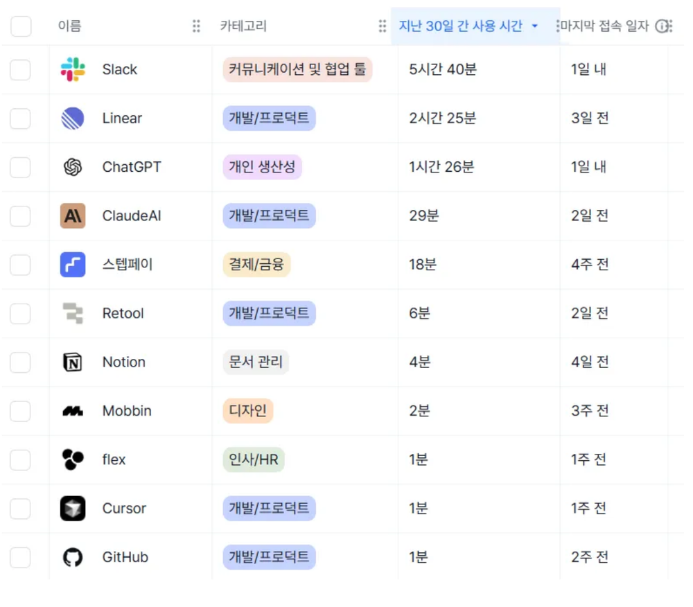 심플리는 구성원 별 사용하는 AI 서비스를 비롯한 소프트웨어 목록과 사용 시간 등을 모두 제공합니다.