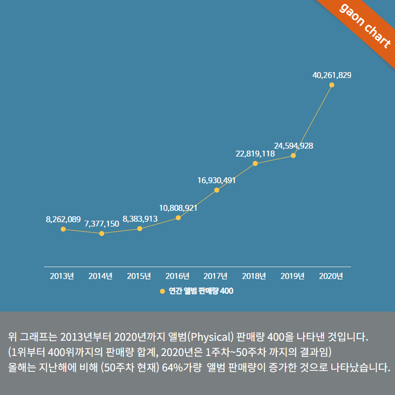 🖇 이미지 출처 : 가온 차트