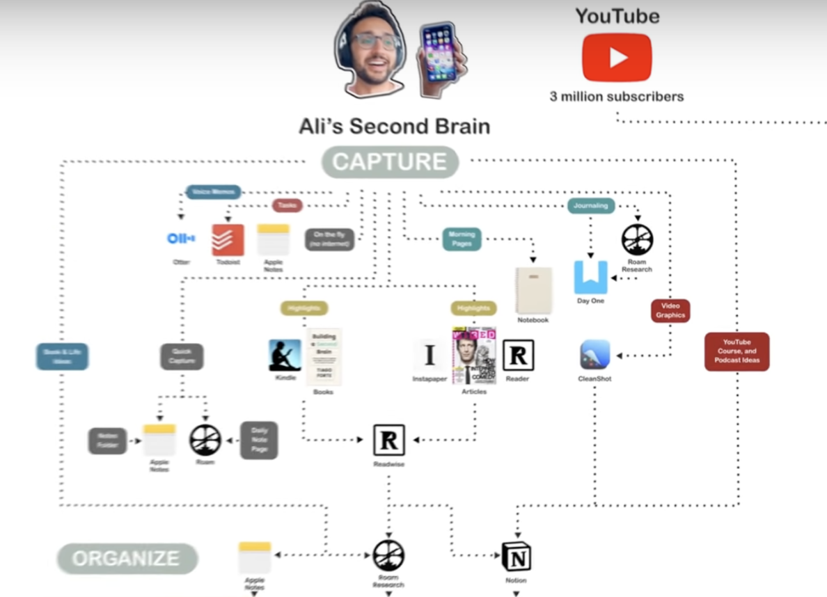 유명한 Ali Abdaal의 세컨드 브레인 프로세스 중 일부. 보자마자 현기증 옵니다. 왜 이런 인간이 생산성 유튜버의 대표격이 되었는지 참 의아합니다. 