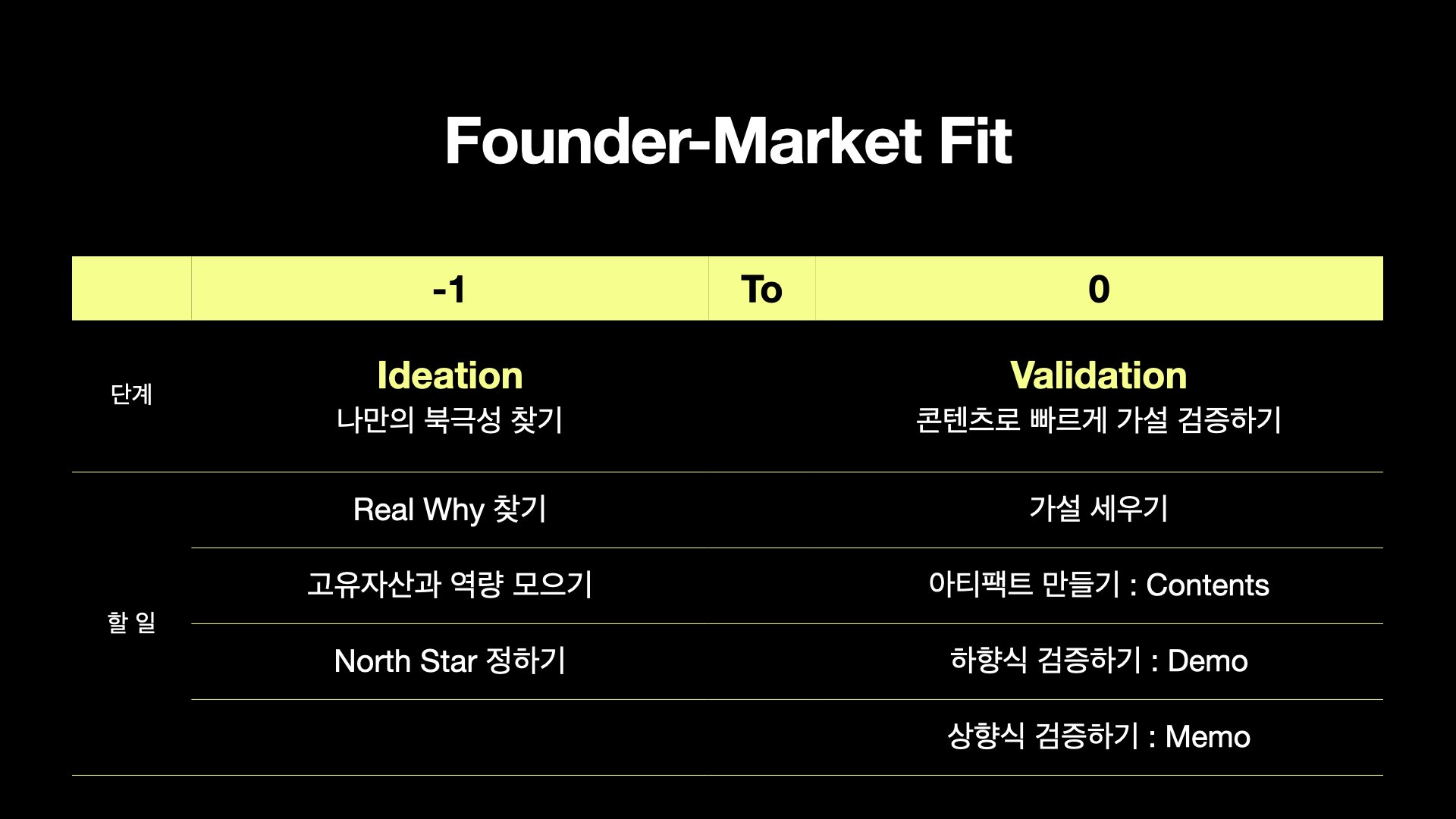 이번 레터는 Ideation 단계를 다루고 다음 레터에서 Validation의 자세한 방법론을 소개하겠습니다.