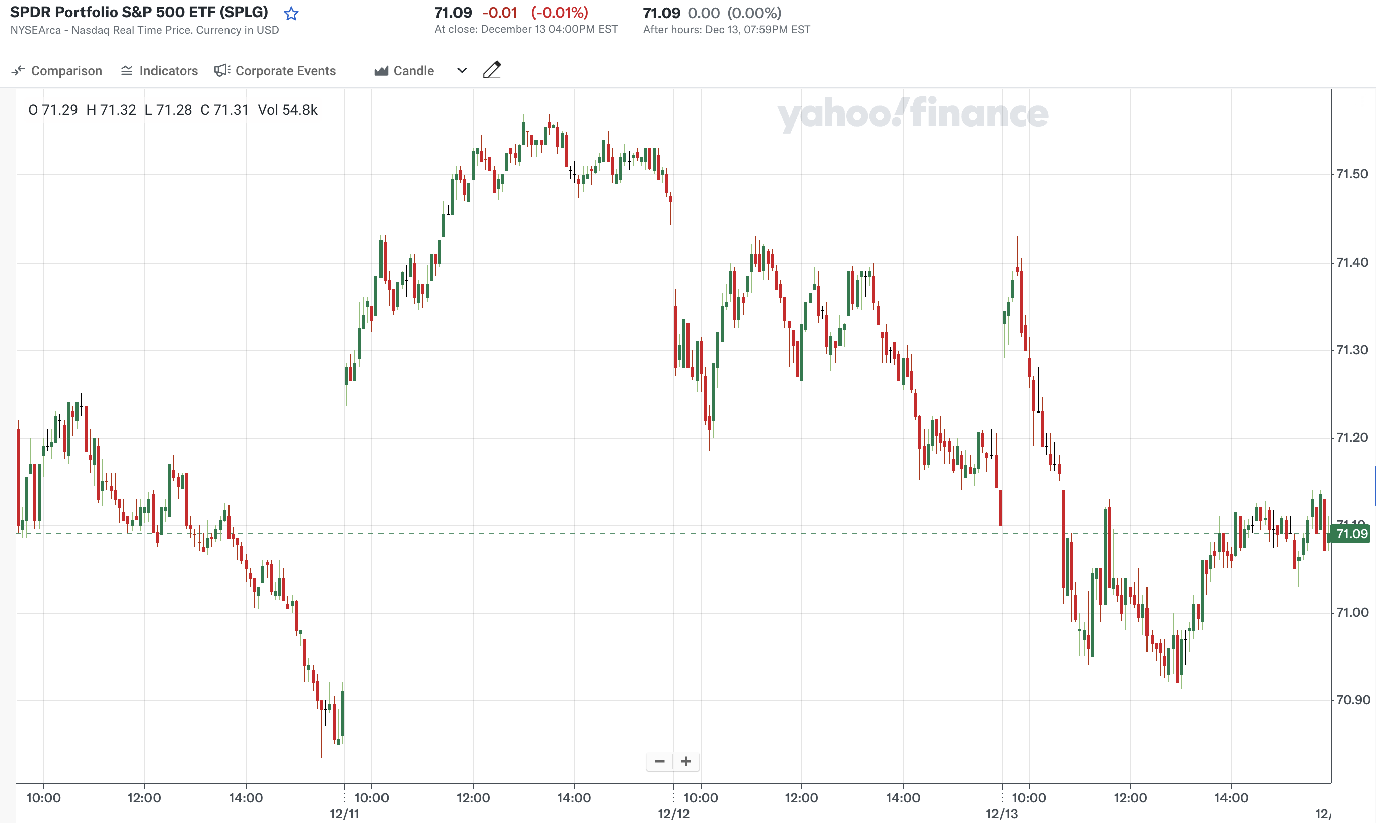 지난 주 SPLG 주가 변화(출처: Yahoo Finance)