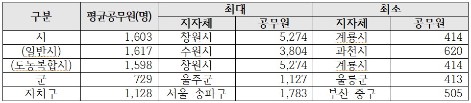 [표3] 시·군·구별 공무원수 비교