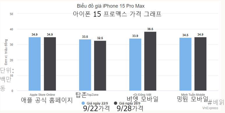 베트남 아이폰15 프로맥스 애플공식폼페이지 및 대리점 9/22과 9/28 가격 비교