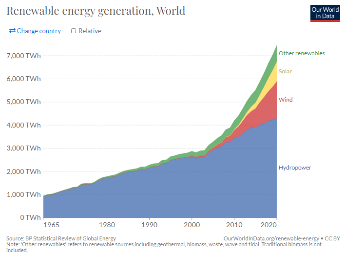 2000년 이후 재생 가능 에너지는 급속도로 보급되기 시작했습니다 (사진 출처: BP Statistical Review of Global Energy, Ourworldindata)