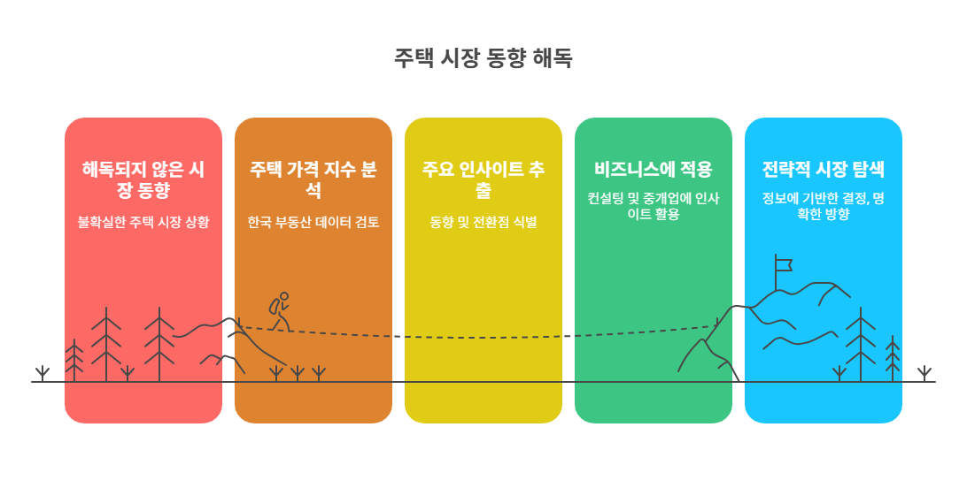 한국부동산원 발표 ‘25.4월 전국주택가격동향조사 결과’ 분석의 썸네일 이미지
