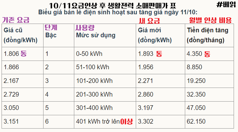 베트남 24년 11월10일 인상된 생활 전기요금표