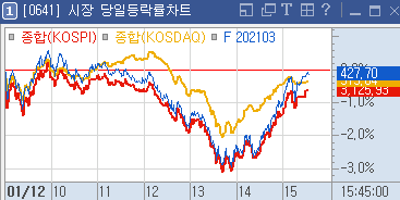 21년 1월 12일 코스피, 코스닥 지수 차트