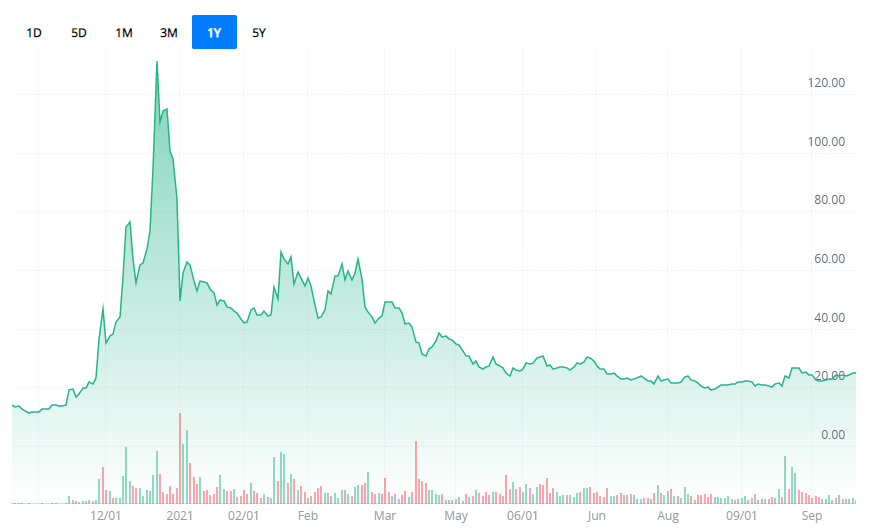 QS 차트 (Webull Website 인용)