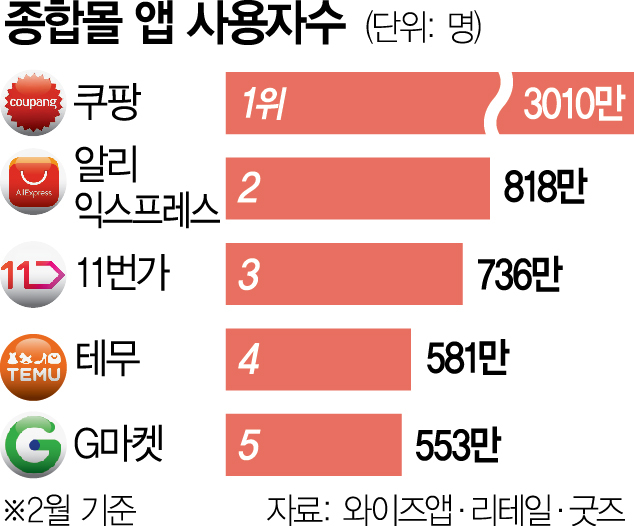 마치 침략이라도 당하듯이 연일 국내 기업과 소상공인들이 '잠식'된다고 보도합니다.<출처 - 와이즈앱>