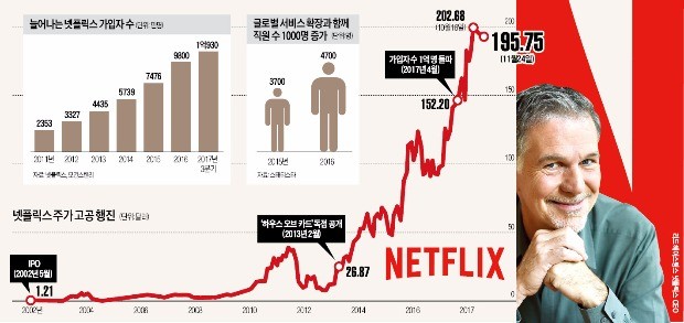 이미지 출처 : 한국경제 2017.11.26 http://news.hankyung.com/article/2017112699281