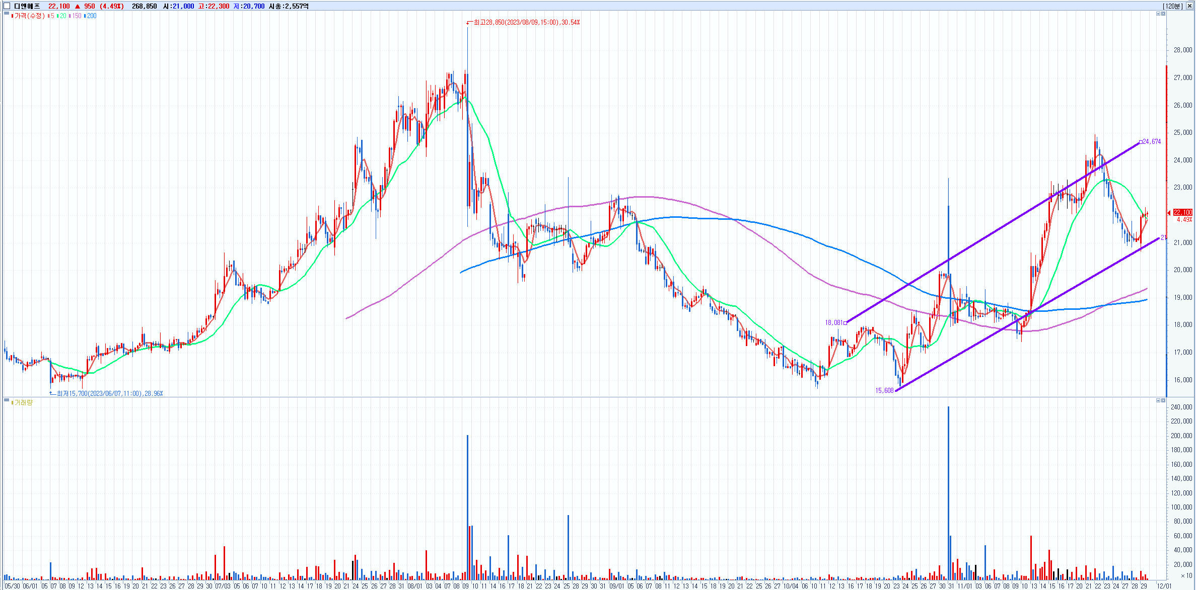 디엔에프(092070) 120분봉