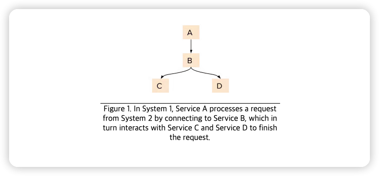 그림 1. 시스템 1에서 서비스 A는 서비스 B에 연결하여 시스템 2의 요청을 처리하고, 서비스 B는 다시 서비스 C 및 서비스 D와 상호 작용하여 요청을 완료합니다.
