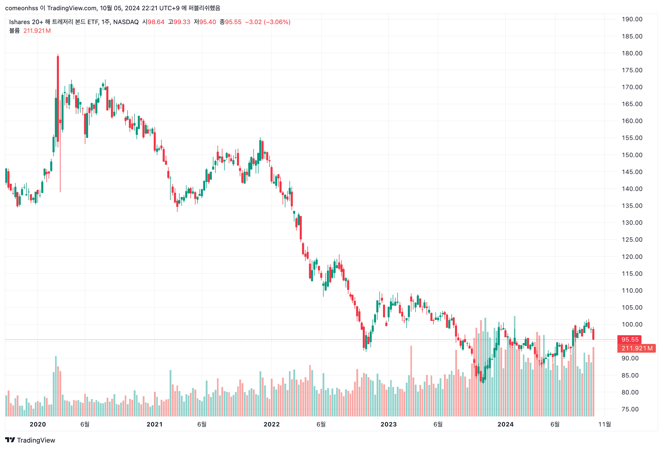 지난 5년 (출처: Trading View)