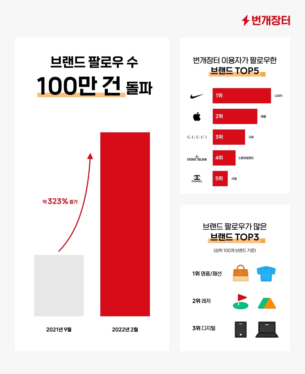 번개장터, 브랜드 팔로우 수 100만 건 돌파