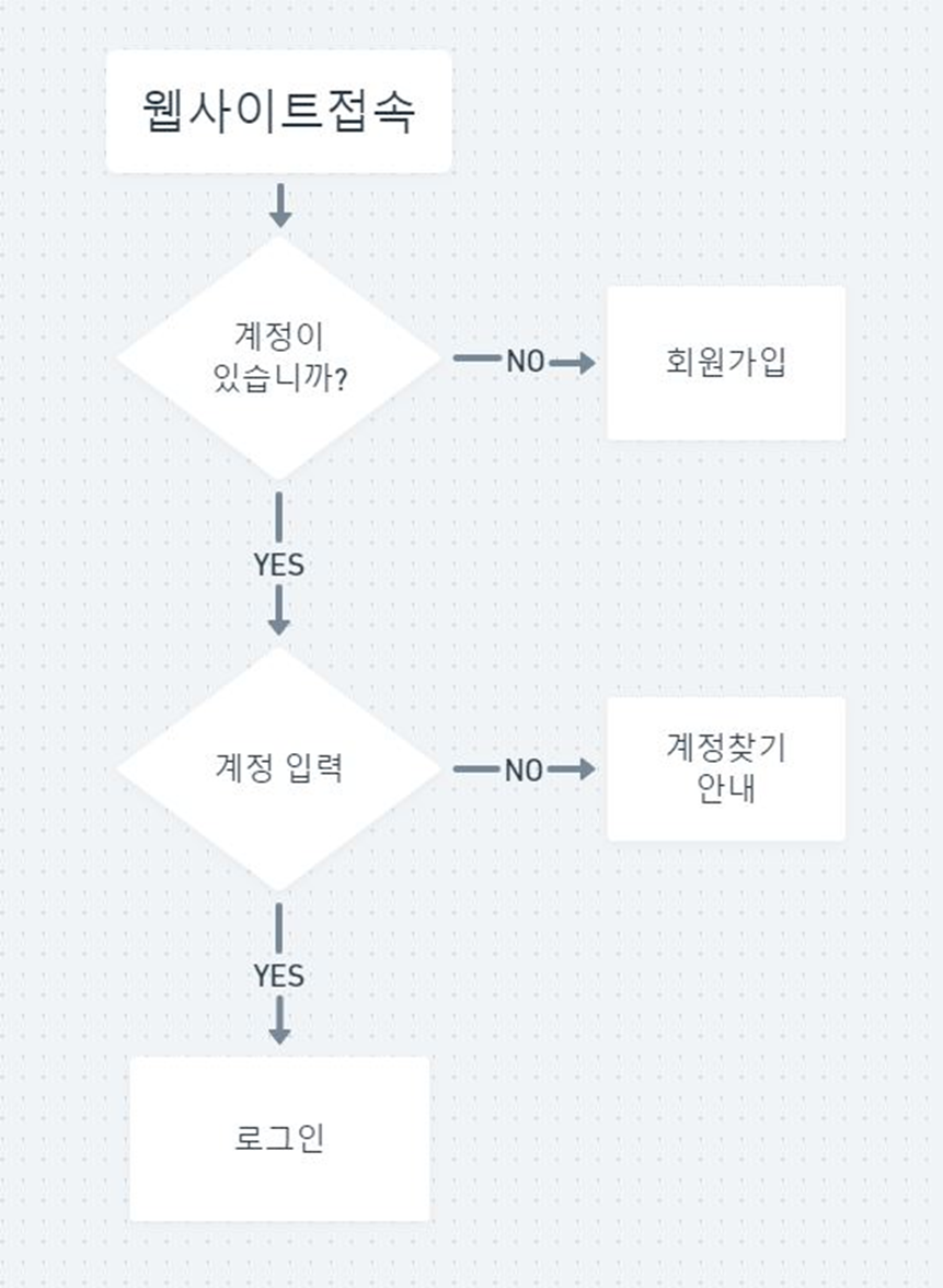 플로우차트 사용 예시