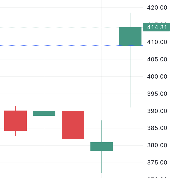 이벤트 발생 D-4 주가 움직임