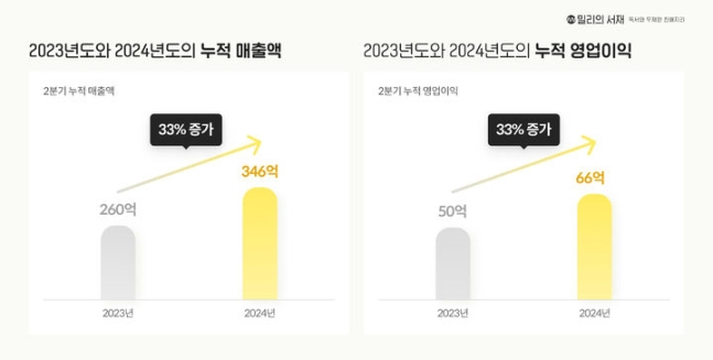 자료 = 밀리의서재