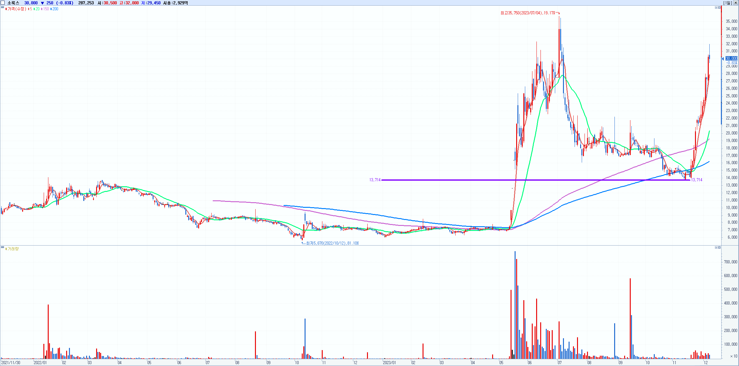 [데일리 주식시장] 2023년 12월 07일의 썸네일 이미지