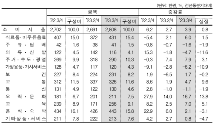 2023년 3/4분기 가계동향조사 결과 by 통계청