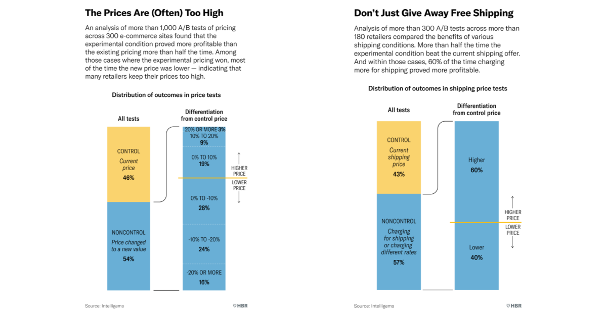 대부분 가격을 너무 높게, 무료 배송은 너무 쉽게 설정했다 <출처:HBR>