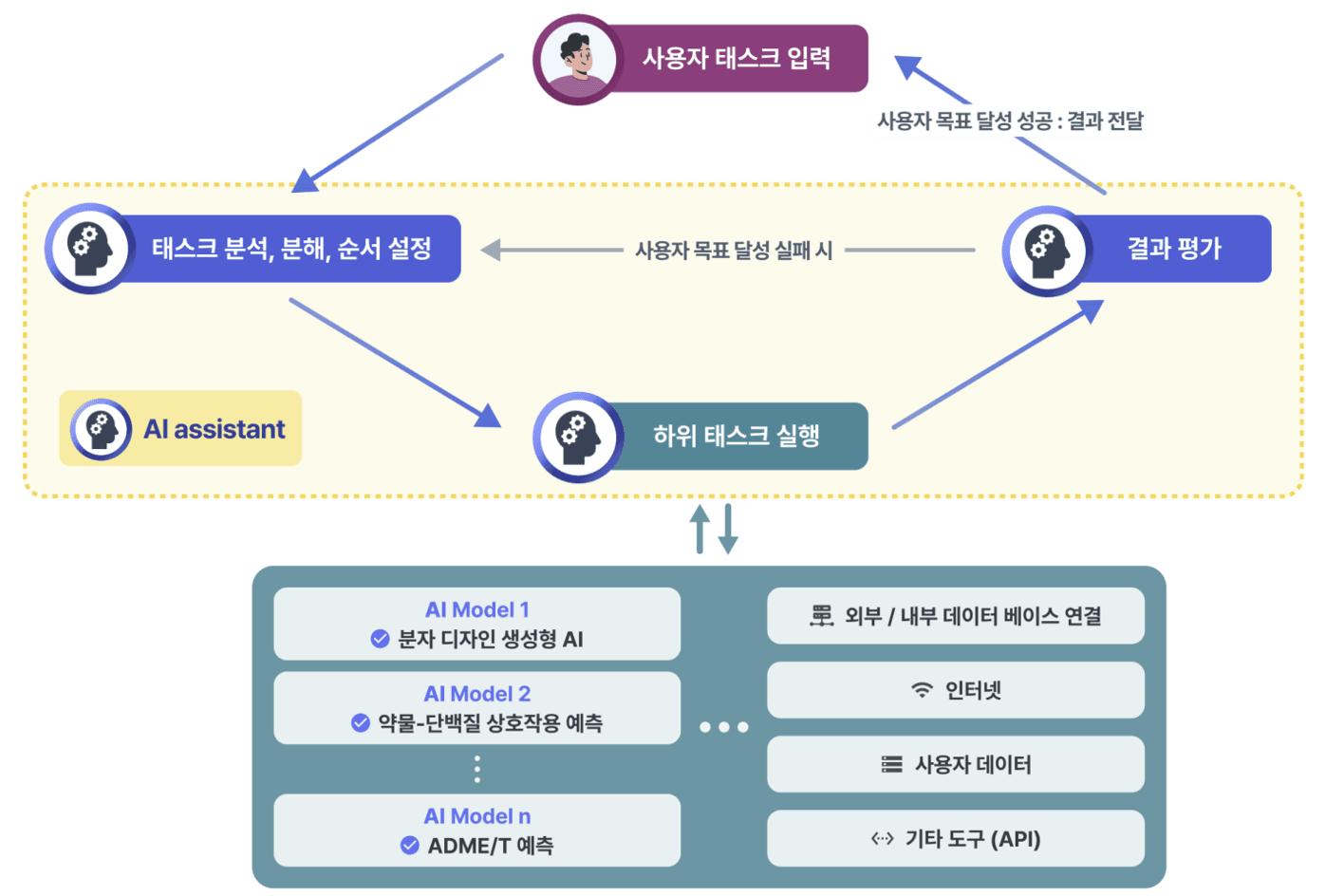 AI Agent 요약도. ChatGPT가 사용자의 말을 이해하는 프로세스라고 보시면 돼요. (출처: HYPER LAB)