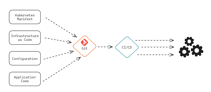 GitOps는 CI/CD를 Git 기반으로 수행하기 위한 패턴입니다.