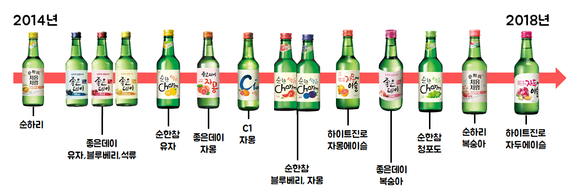 2014년부터의 변천사라고