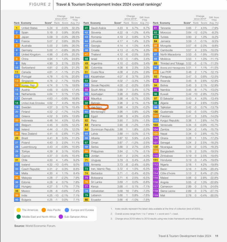 세계경제포럼(WEF)의 2024년 글로벌 관광개발역량지수 보고서 순위