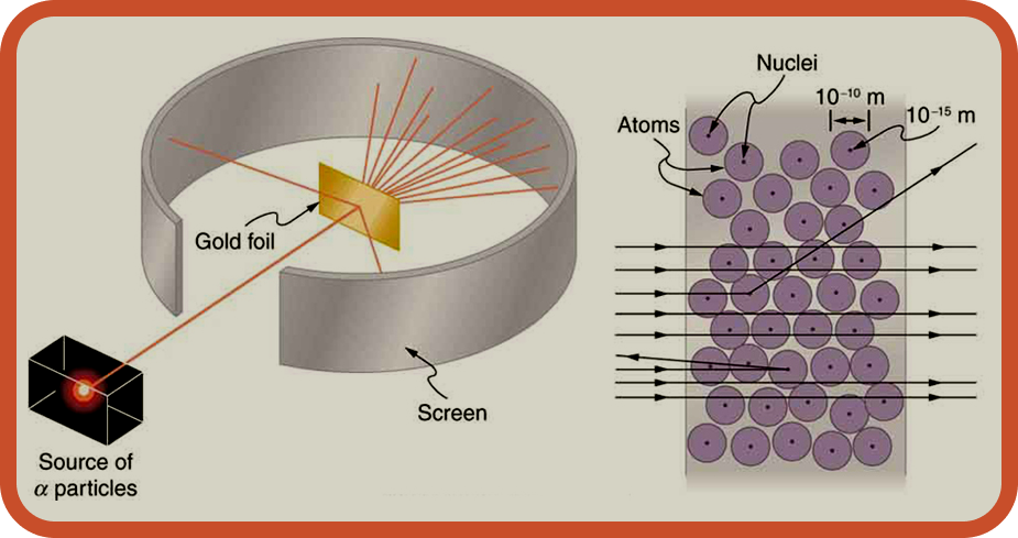 <b><i>Figure.2 </i></b>알파선 실험. 원자핵에 부딪힌 알파입자는 튕겨져 나온다