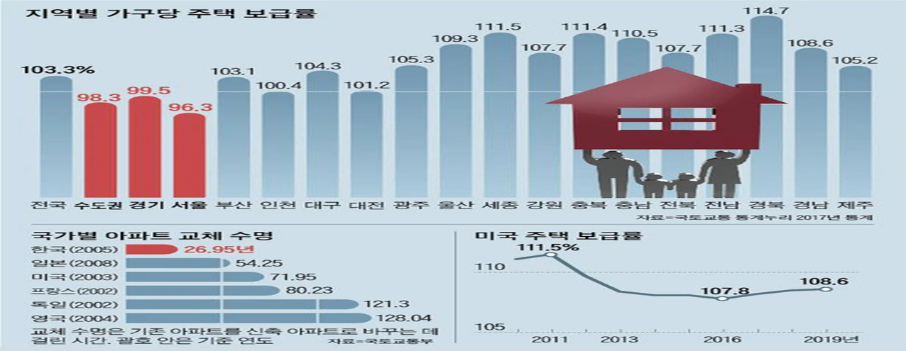 한국의 주택 보급율과 아파트 재건축 수명