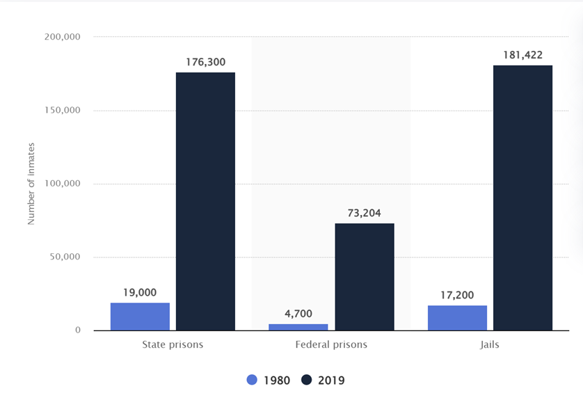 그림 1: 미국의 1980년과 2019년 주정부 형무소와 연방정부의 마약 관련 재소자