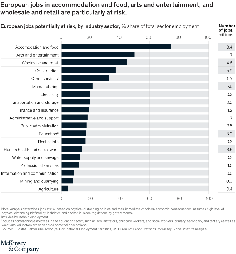 유럽의 잠재적 실업 위기 - 1위 숙박 및 외식, 2위 예술 및 엔터테인먼트. ⓒMcKinsey&Company
