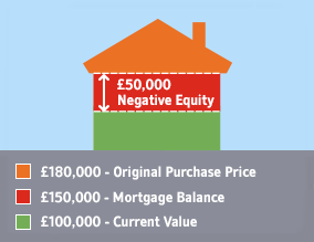 역자산이란 집값 하락으로 인해 대출금이 집값보다 더 많아진 상태를 말한다. 15만 원을 대출받아 18만 원에 산 집값이 10만 원으로 하락하게 되면, 5만 원이 역자산이 된다. (출처: nationwide)