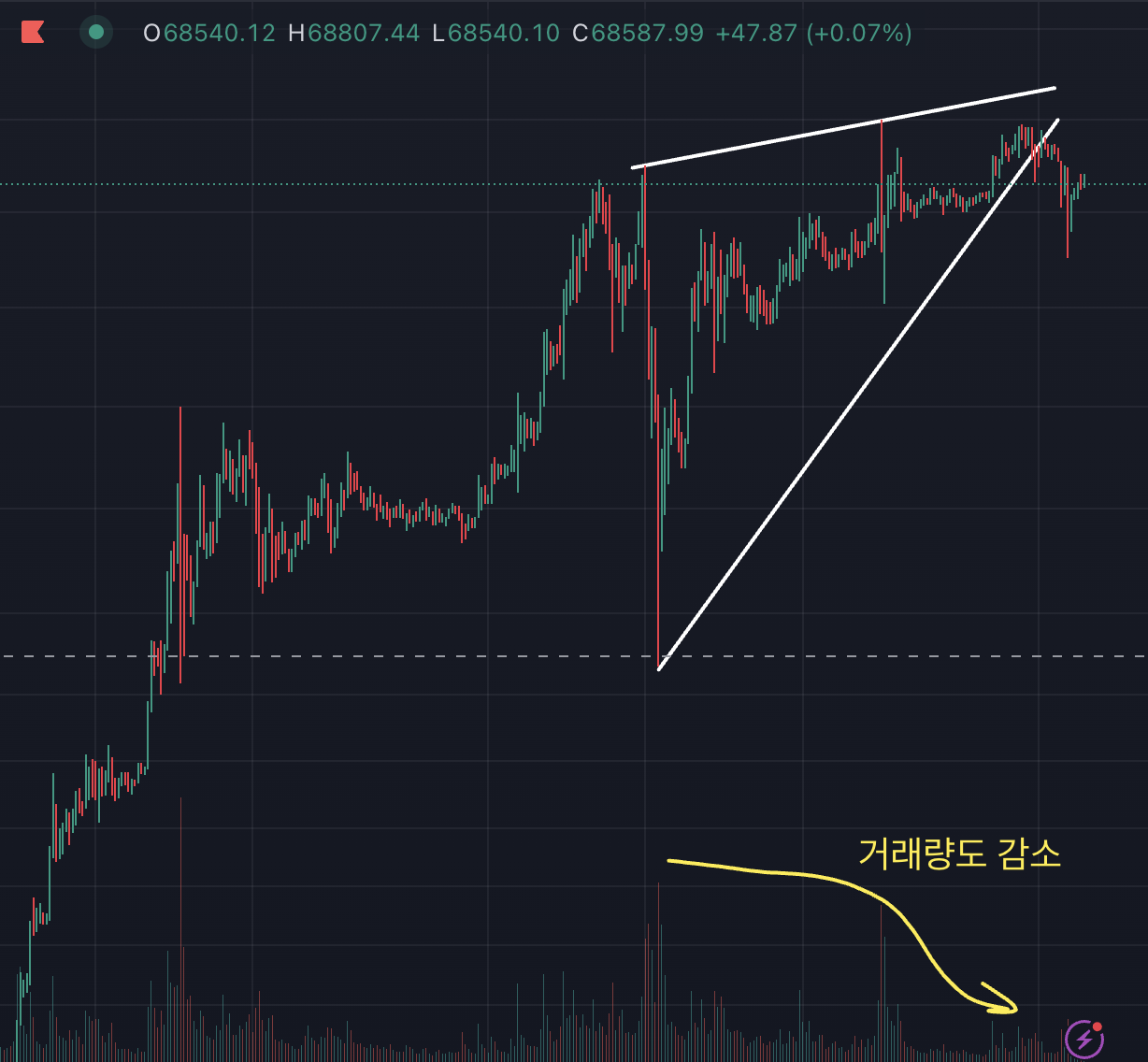 비트코인 차트, 1시간봉