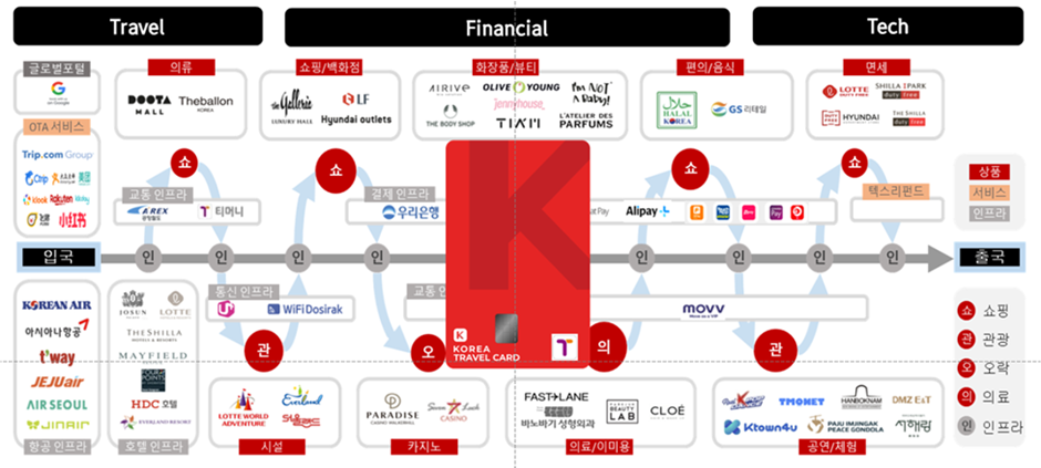 코리아트레블카드 사용처 예시 이미지