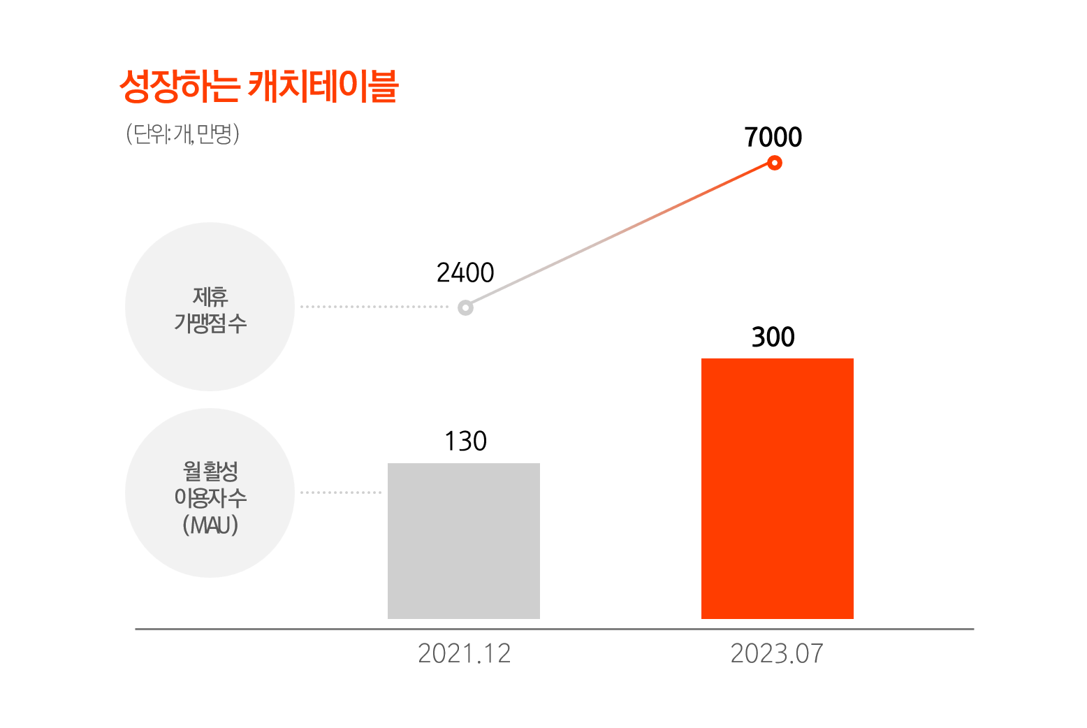 [출처: 제작] 성장하는 캐치테이블.