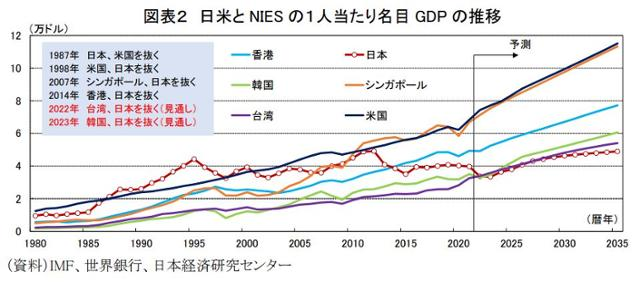일본과 미국, 한국, 대만, 싱가포르, 홍콩의 1인당 GDP 비교. 2022년부터 추정치. 니혼게이자이연구센터 자료