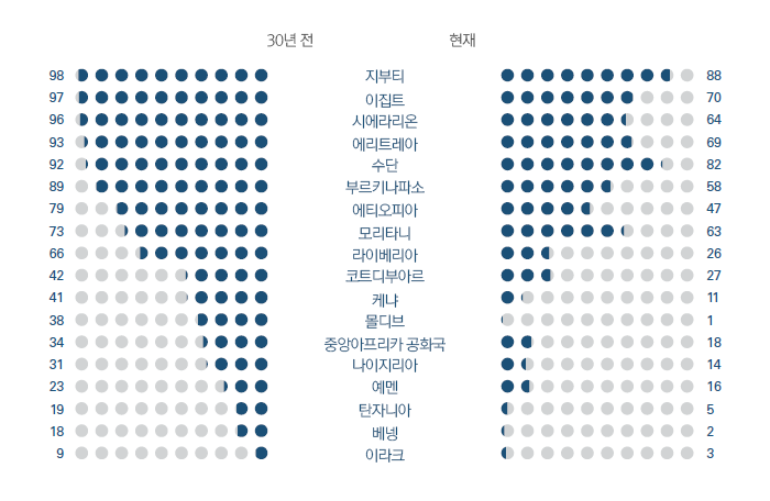  이 도표에 포함된 국가들은 30년 전에 비해 오늘날 FGM 발생률이 현저히 낮습니다(발생률 5% 미만인 국가 제외). (출처: UNICEF)