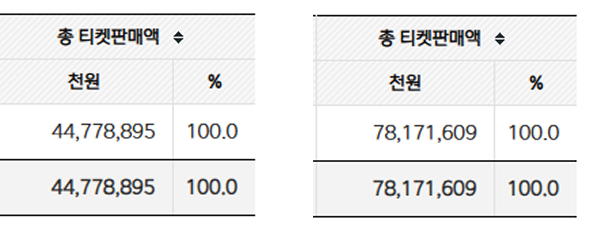 좌측 로스트아크 콘서트 이전 / 우측 로스트아크 콘서트 이후