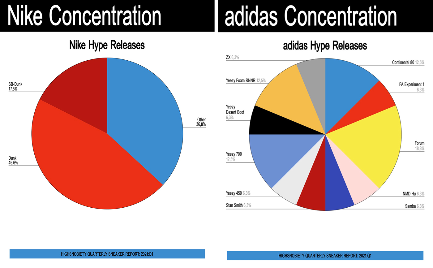 Sneaker Industry Report Q1 2021