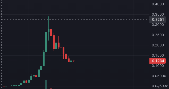 350배까지 가격이 올랐다. (지금은 120배 수준)