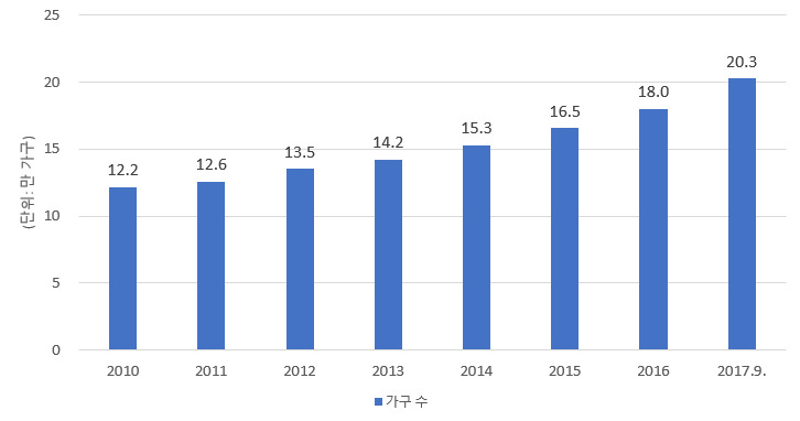 2010~2017. 9월 현재 노노부양가구 현황