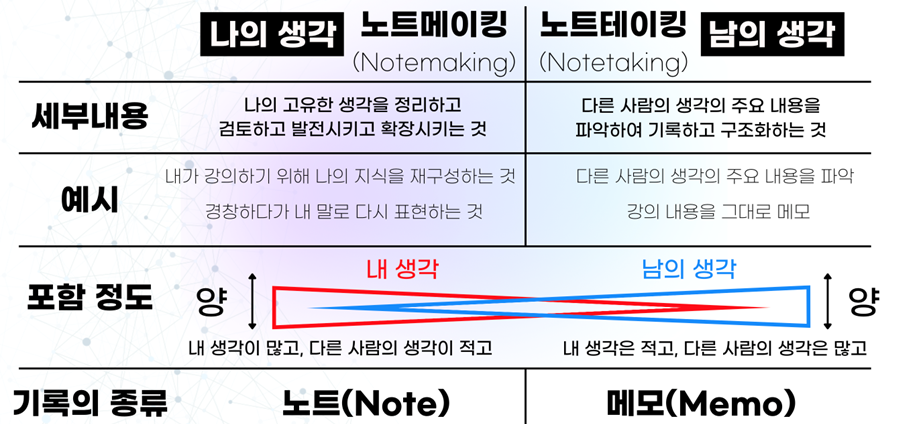 노트메이킹 VS 노트테이킹