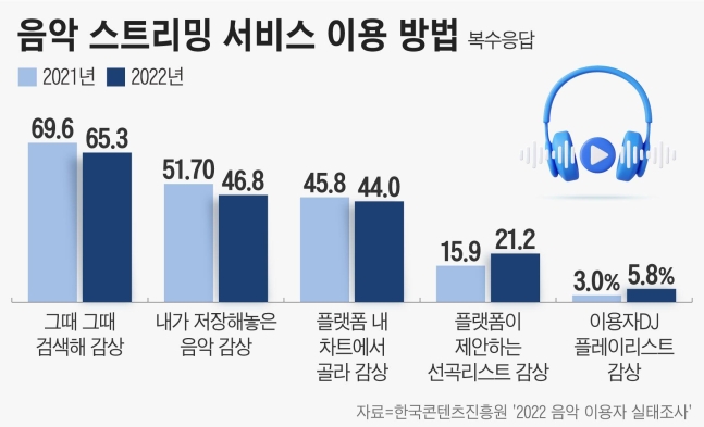 사용자들의 사용 패턴이 달라짐에 따라 각 음원 서비스들은 모두 플레이리스트를 생성하는 것에 사활을 걸고 플레이리스트를 제공하기 위해 노력하고 있습니다. 벅스의 에센셜 리스트는 대표적인 인테리어 소품이 되었죠. <출처 - 조선비즈>