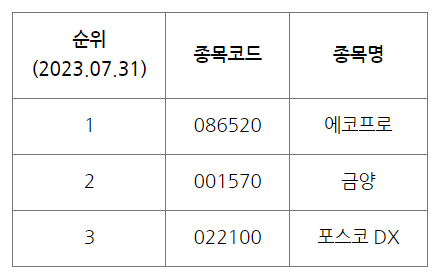 2023.07.31 기준으로 '가격상승률이 높고, 거래량이 가장 많았던 종목 TOP3'