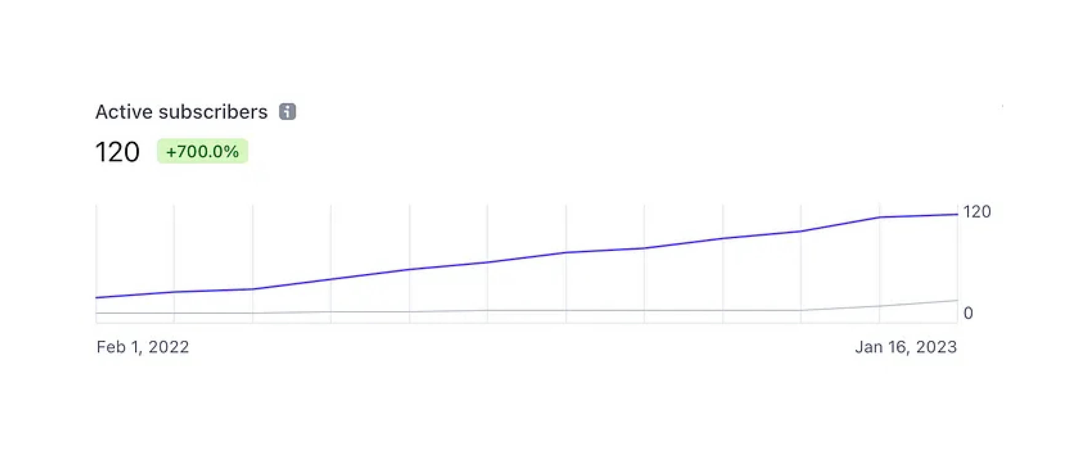 Swifteq의 월간 수익 성장 그래프